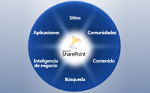 Gestionem del SharePoint... per a vostè