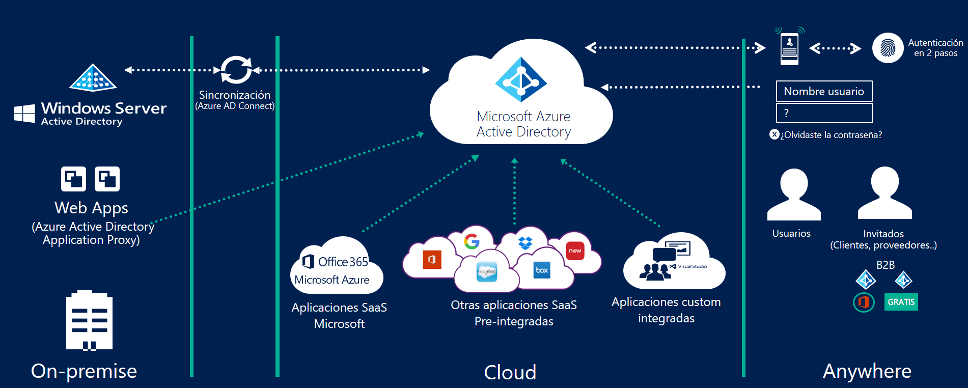 Qué es Microsoft Azure Active Directory