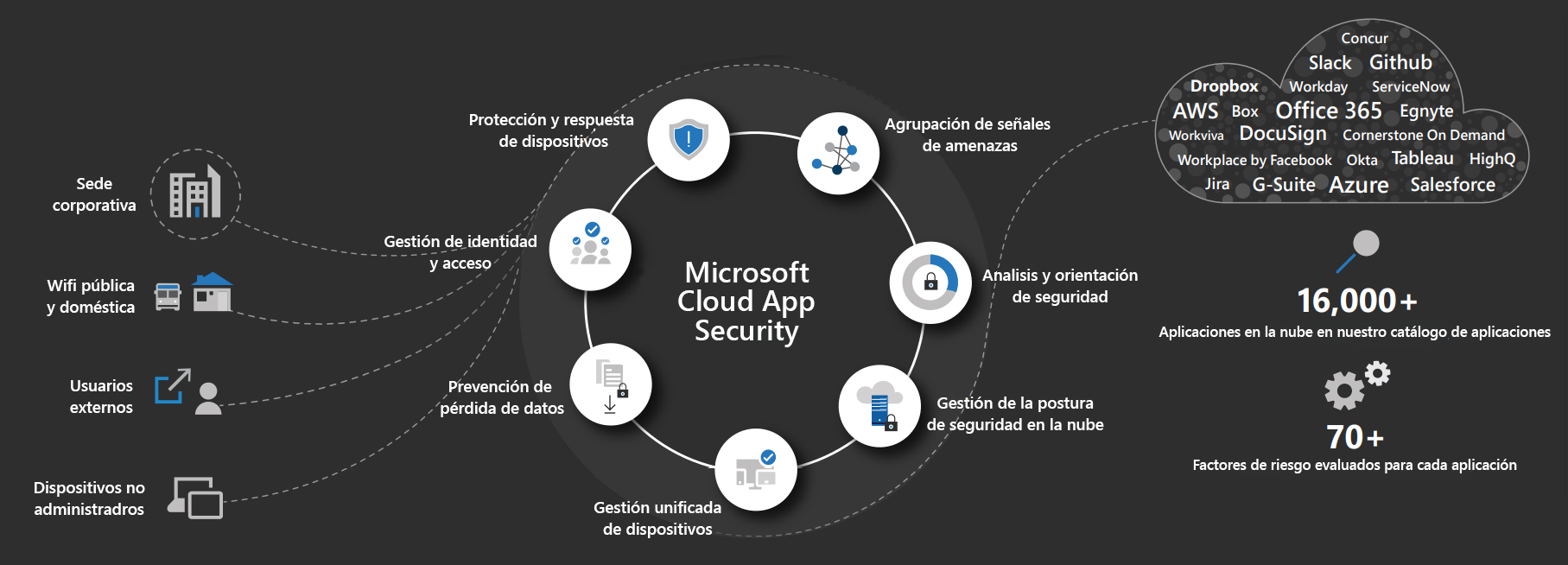 Descubre Microsoft Cloud App Security
