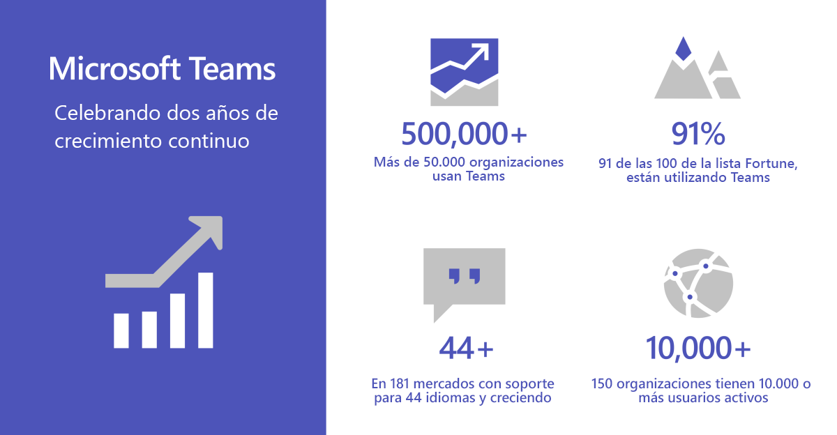 Impulsa la colaboración de tu equipo con Microsoft Teams