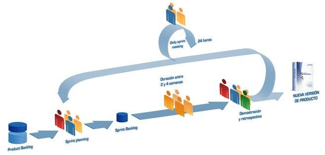 Proceso y Roles de Scrum