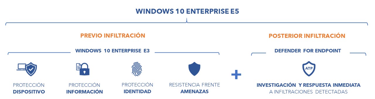 Protección contra amenazas de seguridad avanzadas con Windows Enterprise E5