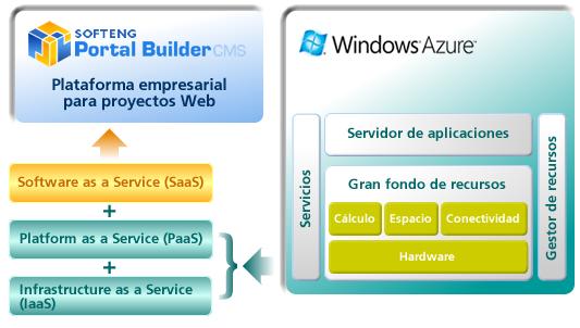 Microsoft Azure y softeng Portal Builder CMS