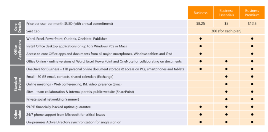 Microsoft anuncia cambios importantes en los planes de Office 365 para pequeña y media empresa