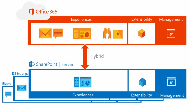 Te contamos lo que viene en SharePoint 2016